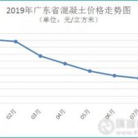 廣東省河砂價格連續(xù)3個月上漲，8月均價216元/方