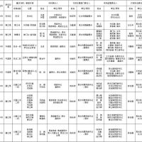 1181萬方砂石儲(chǔ)量，四川巴中公布10條重點(diǎn)河段采砂管理責(zé)任人